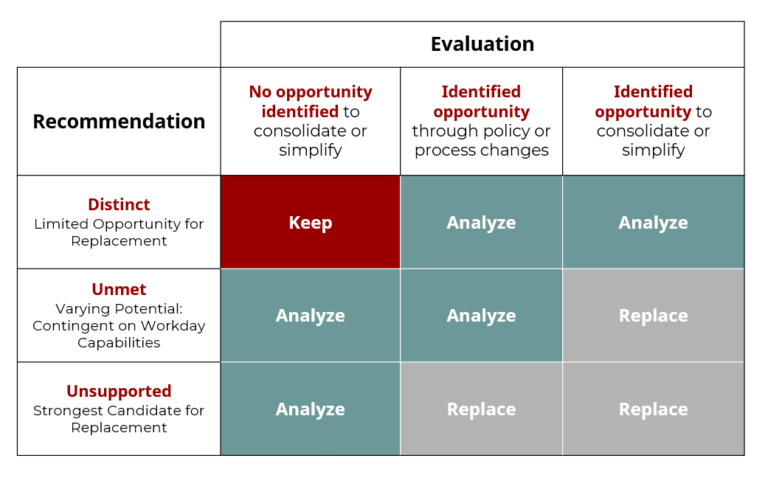 Color-coded chart depicting ancillary systems disposition framework