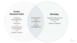 Venn diagram depicting Research Administration business processes according to technology