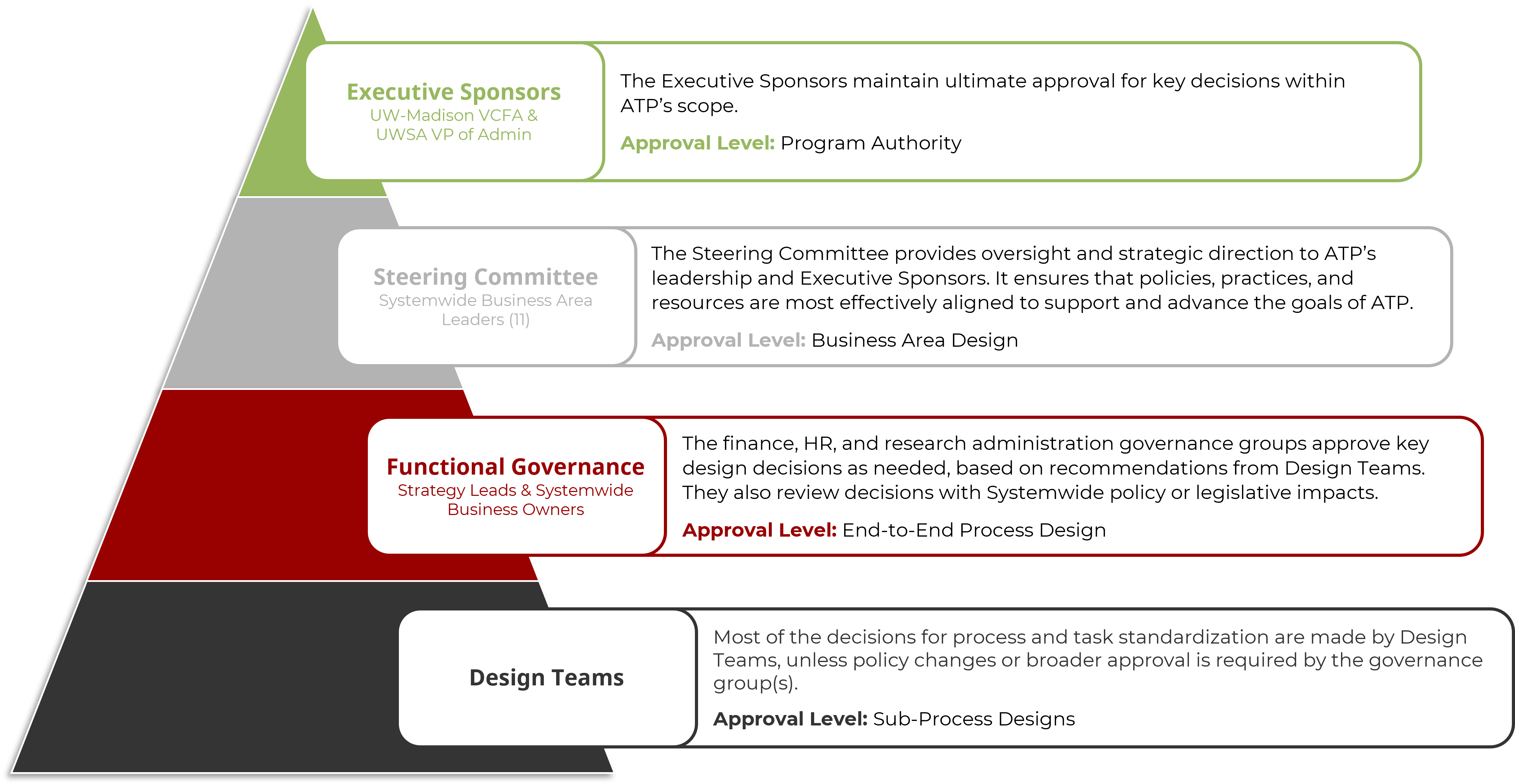 Pyramid graphic depicting ATP's governance structure, from Design Teams to Executive Sponsors