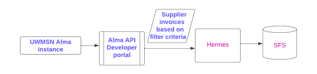 Graphic depicting the current flow of data between Alma and Shared Financial System.