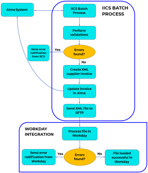 Graphic depicting how information will flow between Alma and Workday in the future.